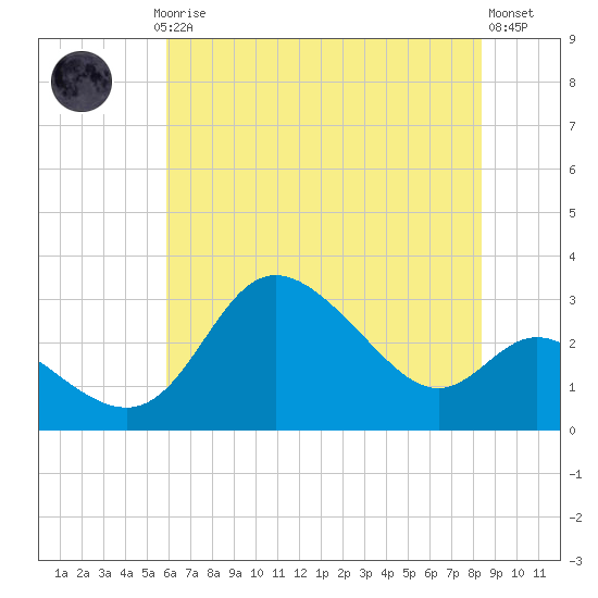 Boston tide chart for Thursday, July 24, 2025