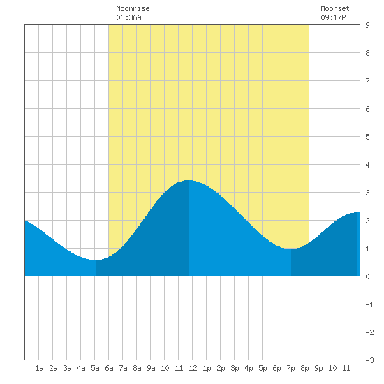 Boston tide chart for Friday, July 25, 2025