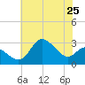 Boston tide chart for Friday, July 25, 2025