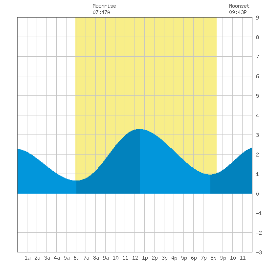 Boston tide chart for Saturday, July 26, 2025