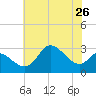 Boston tide chart for Saturday, July 26, 2025