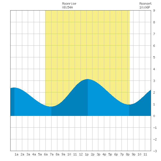 Boston tide chart for Sunday, July 27, 2025