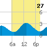 Boston tide chart for Sunday, July 27, 2025