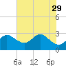 Boston tide chart for Tuesday, July 29, 2025
