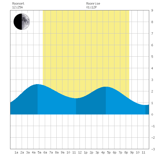 Boston tide chart for Wednesday, July 2, 2025