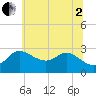 Boston tide chart for Wednesday, July 2, 2025