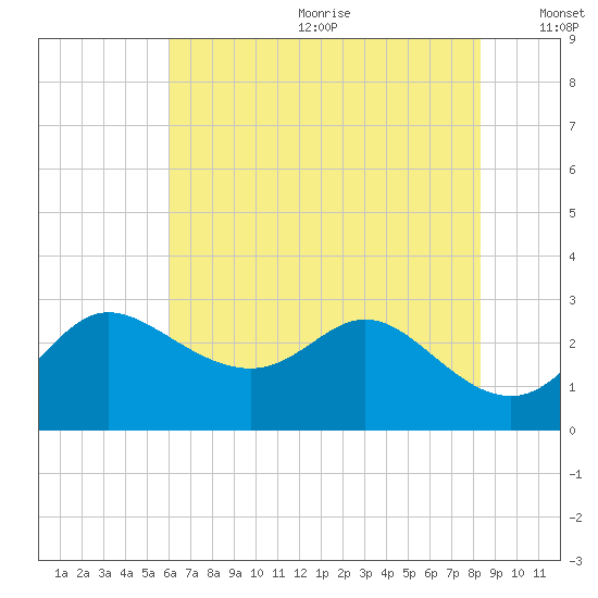 Boston tide chart for Wednesday, July 30, 2025