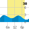 Boston tide chart for Wednesday, July 30, 2025