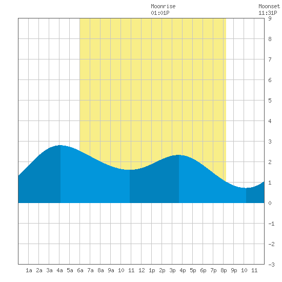 Boston tide chart for Thursday, July 31, 2025