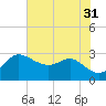 Boston tide chart for Thursday, July 31, 2025