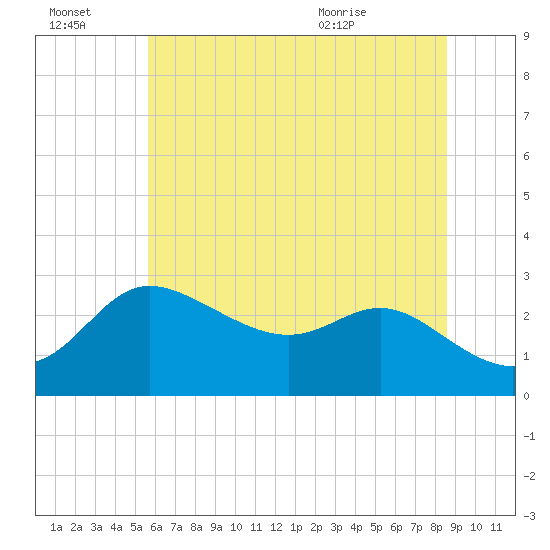 Boston tide chart for Thursday, July 3, 2025