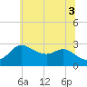 Boston tide chart for Thursday, July 3, 2025