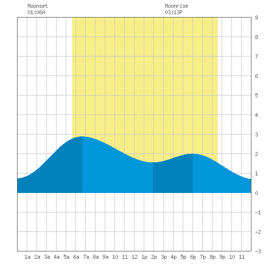Boston tide chart for Friday, July 4, 2025
