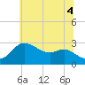 Boston tide chart for Friday, July 4, 2025