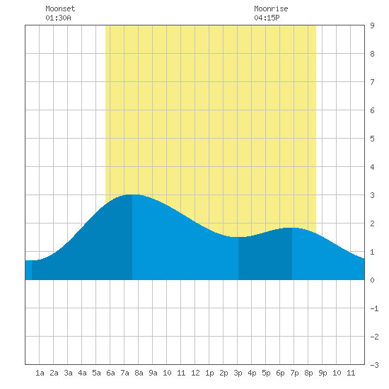 Boston tide chart for Saturday, July 5, 2025