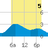 Boston tide chart for Saturday, July 5, 2025