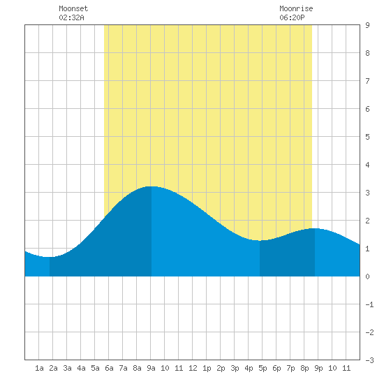 Boston tide chart for Monday, July 7, 2025