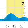 Boston tide chart for Monday, July 7, 2025
