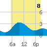 Boston tide chart for Tuesday, July 8, 2025