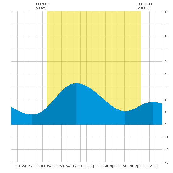 Boston tide chart for Wednesday, July 9, 2025