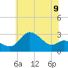 Boston tide chart for Wednesday, July 9, 2025