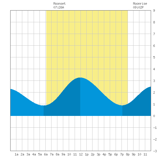 Boston tide chart for Sunday, August 10, 2025