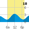 Boston tide chart for Sunday, August 10, 2025