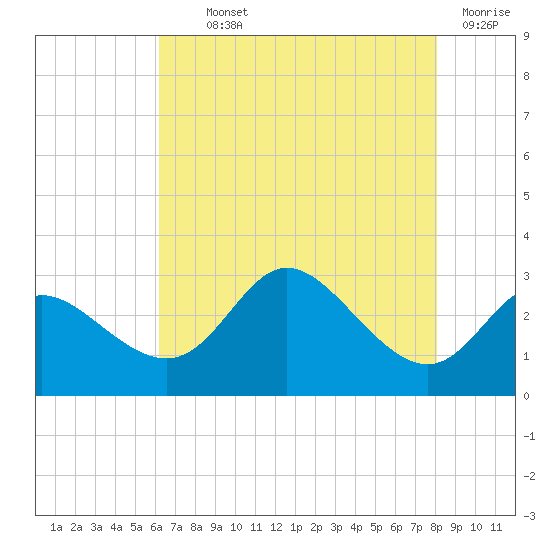 Boston tide chart for Monday, August 11, 2025