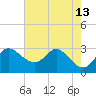 Boston tide chart for Wednesday, August 13, 2025
