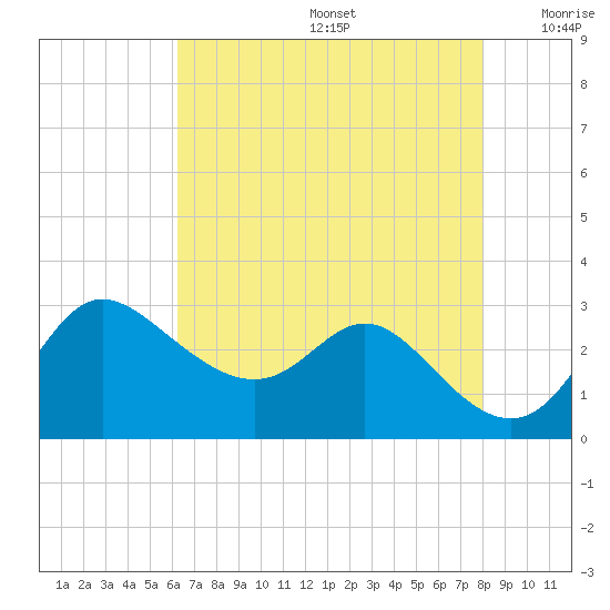 Boston tide chart for Thursday, August 14, 2025