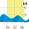 Boston tide chart for Thursday, August 14, 2025