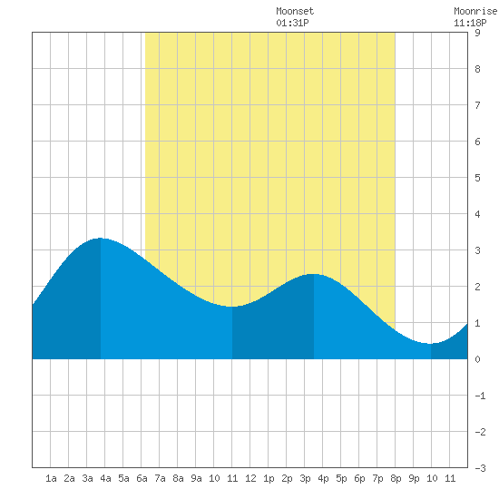 Boston tide chart for Friday, August 15, 2025