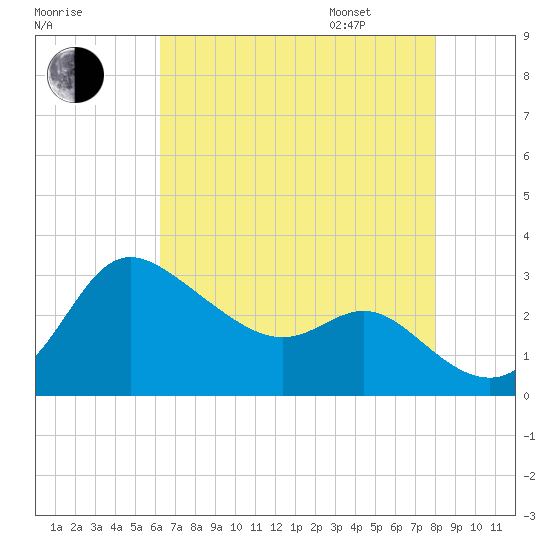 Boston tide chart for Saturday, August 16, 2025