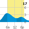 Boston tide chart for Sunday, August 17, 2025