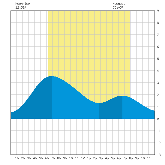 Boston tide chart for Monday, August 18, 2025