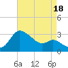 Boston tide chart for Monday, August 18, 2025