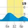 Boston tide chart for Tuesday, August 19, 2025