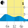 Boston tide chart for Friday, August 1, 2025
