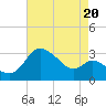 Boston tide chart for Wednesday, August 20, 2025