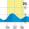Boston tide chart for Thursday, August 21, 2025