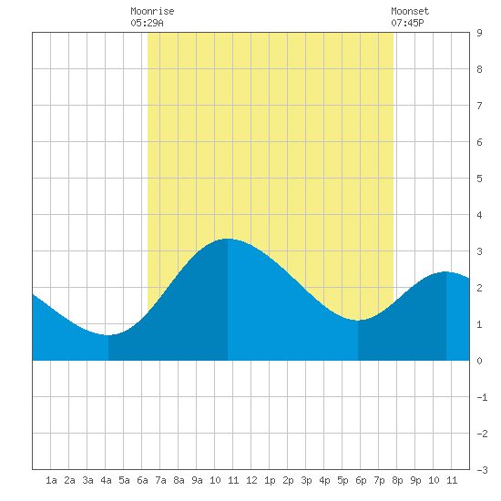 Boston tide chart for Friday, August 22, 2025