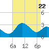 Boston tide chart for Friday, August 22, 2025