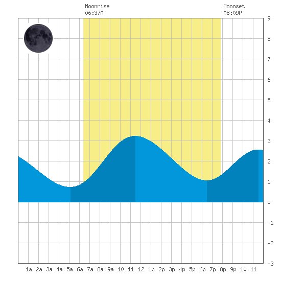 Boston tide chart for Saturday, August 23, 2025
