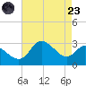 Boston tide chart for Saturday, August 23, 2025