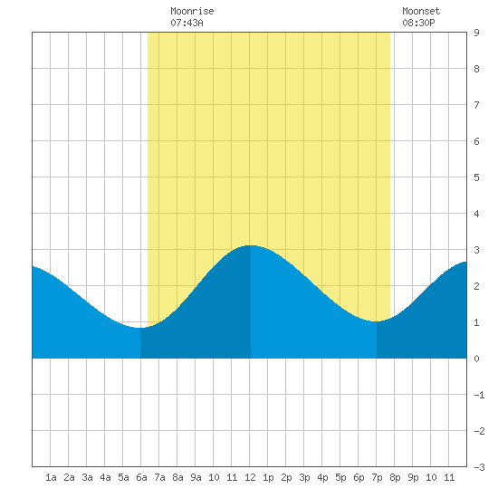Boston tide chart for Sunday, August 24, 2025
