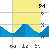 Boston tide chart for Sunday, August 24, 2025