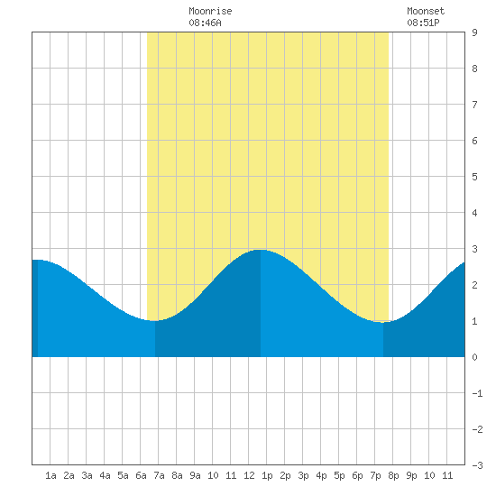 Boston tide chart for Monday, August 25, 2025