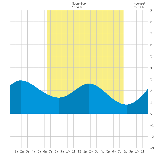 Boston tide chart for Wednesday, August 27, 2025