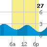 Boston tide chart for Wednesday, August 27, 2025
