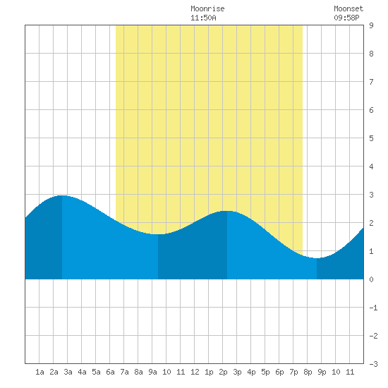 Boston tide chart for Thursday, August 28, 2025